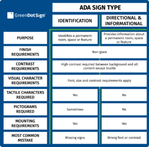 ADA Sign Requirements Chart