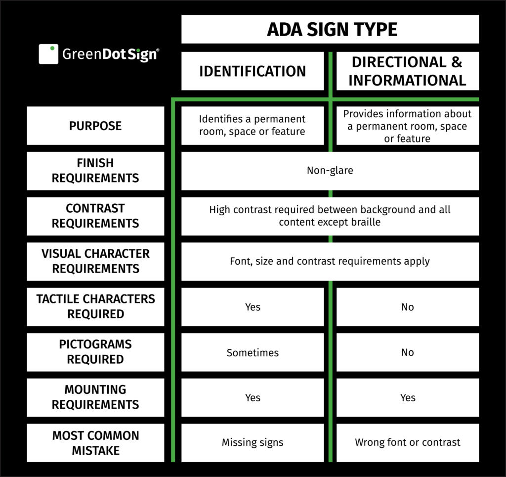 ADA Signage Requirements by Sign Type