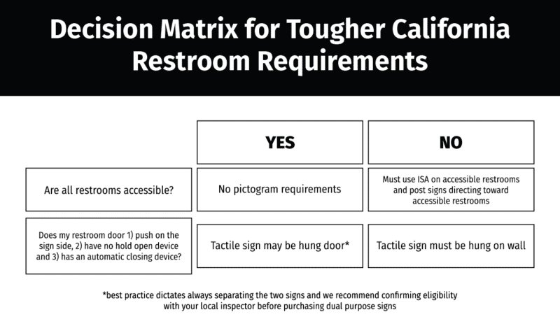 Decision Matrix for Tougher CA restroom sign requirements